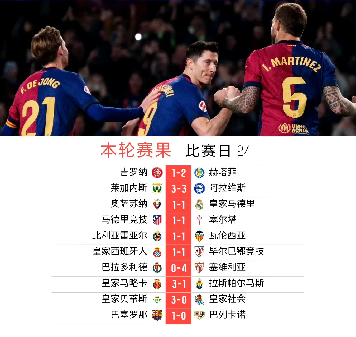 包含集结日巴塞罗那刷新队史纪录——德甲节点到来，压力陡增，赛季目标并未改变的词条-竞博网址